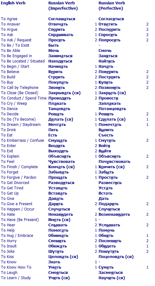 Decide решать. Russian verbs. Verb на русском. Verbs English in Russian. Русские глаголы для иностранцев.