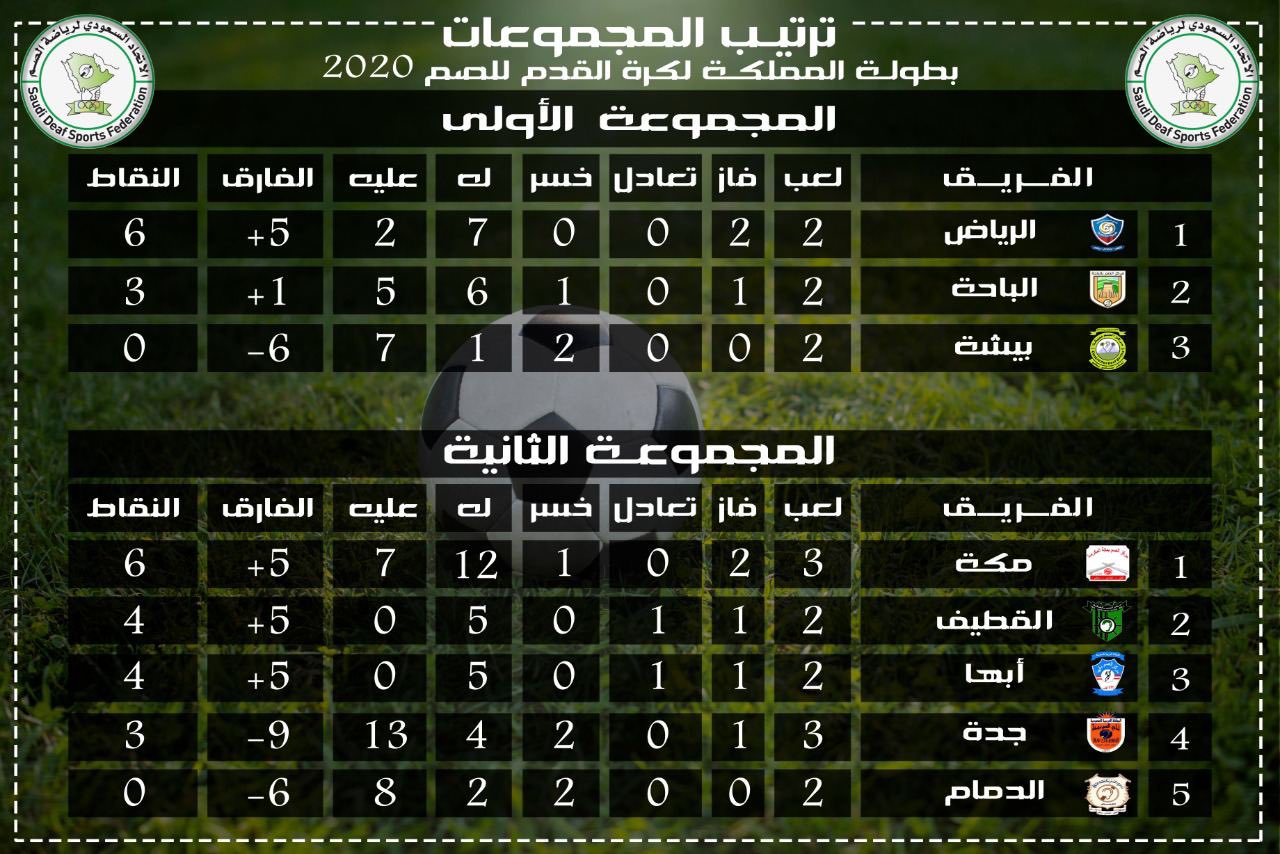 نتائج مباريات منافسات كرة القدم للمجموعات "الجولة الثالثة "التي اقيمت اليوم الثلاثاء وترتيب الفرق في المجموعات بعد نهاية الجولة . P_1740t47ss2